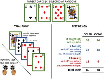 A Paradox in Digital Memory Assessment: Increased Sensitivity With Reduced Difficulty